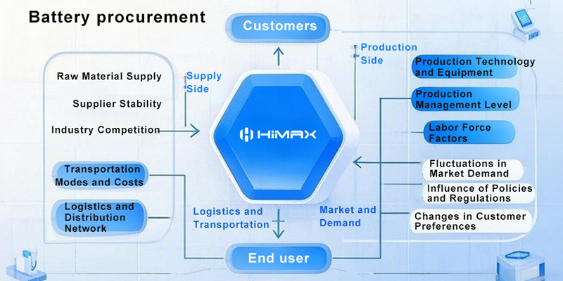 battery factory supply chain